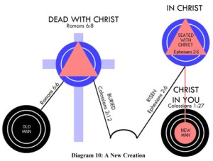 If any man is in Christ, he is a new creation